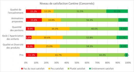 Satisfaction cantine 02 2024