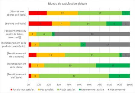Satisfaction globale sondage 02 2024