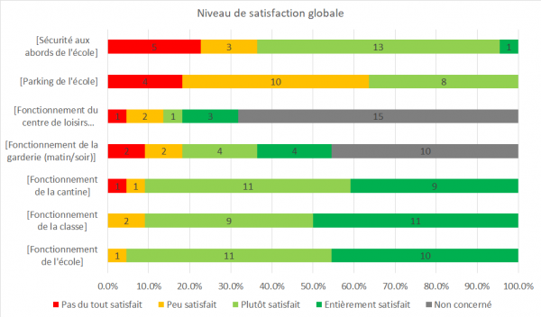 Satisfaction globale sondage 06 22