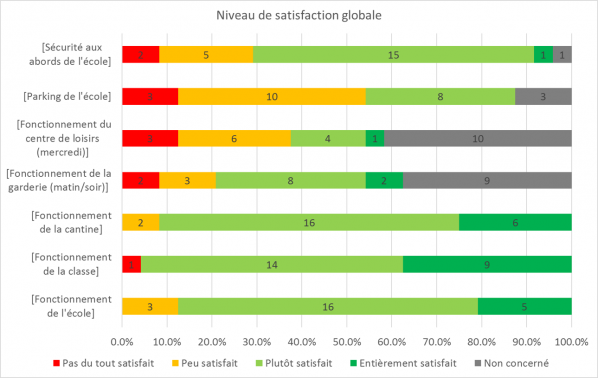 Satisfaction globale sondage 10 21