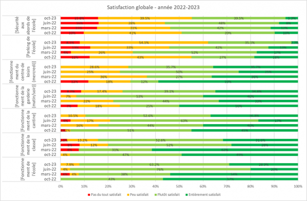 Satisfaction globale sondage 2022 2023 2024