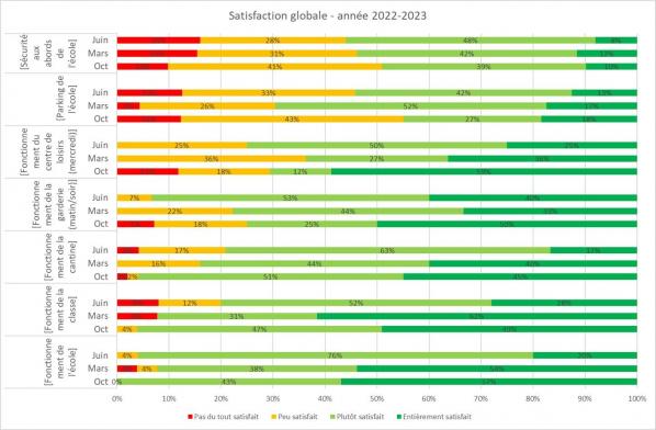 Satisfaction globale sondage 2022 2023