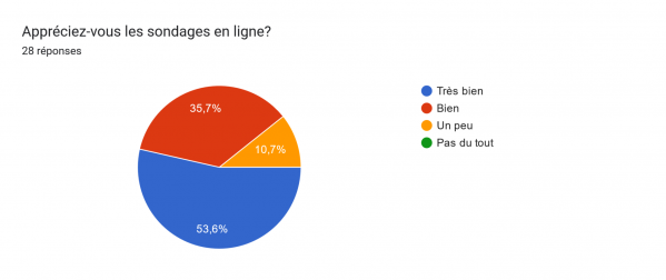 Avis Sondage